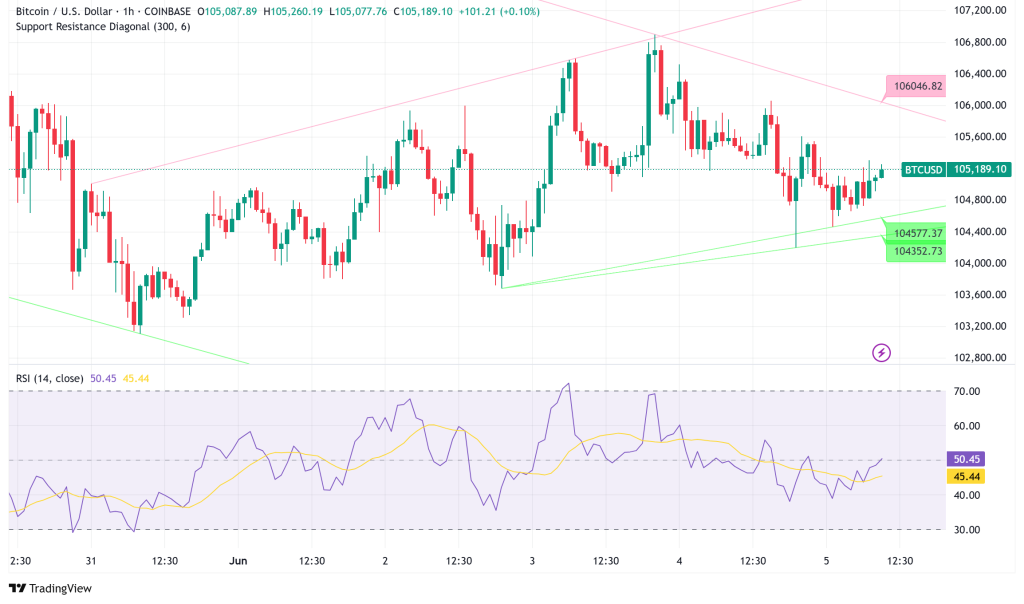 比特币（BTC）合并$ 105K，分析师眼睛关键$ 107.5K突破区域