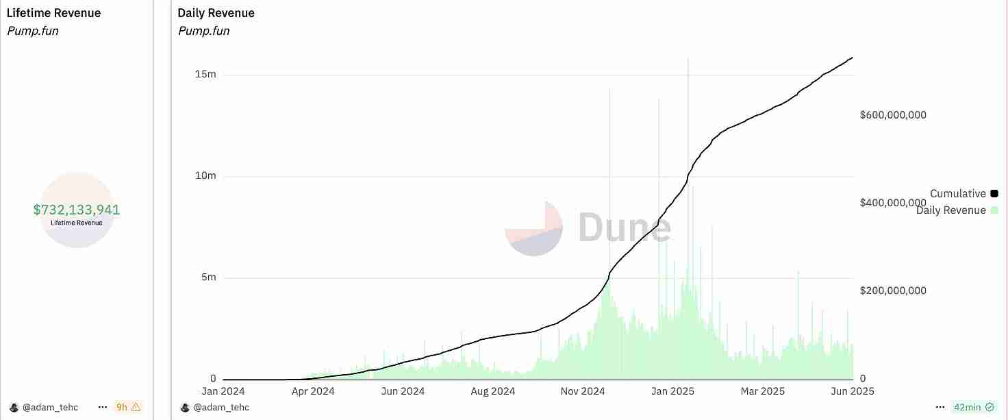 Solana生态Meme币发射平台Pump.fun将发币！估值上看40亿美元？