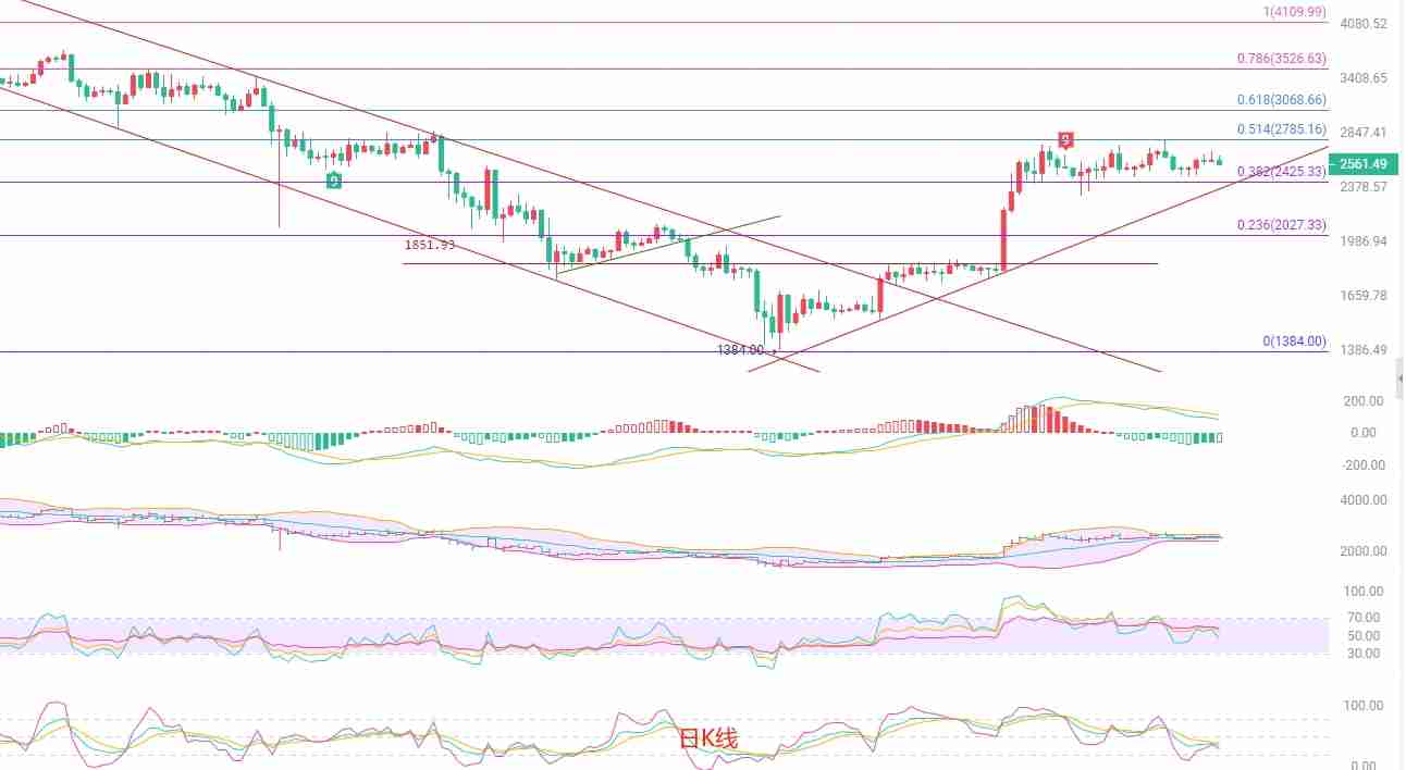以太坊（ETH）：高位博弈加剧，非农数据或成破局关键