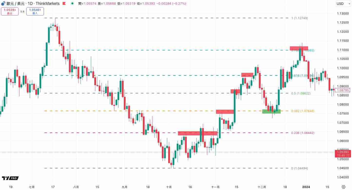 斐波那契回撤是什么意思？斐波那契回撤线的画法及使用方法