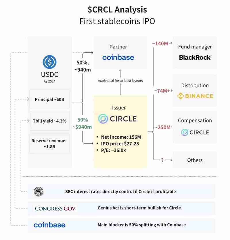 Circle IPO价格及估值分析：CRCL币首次公开募股及投资者影响