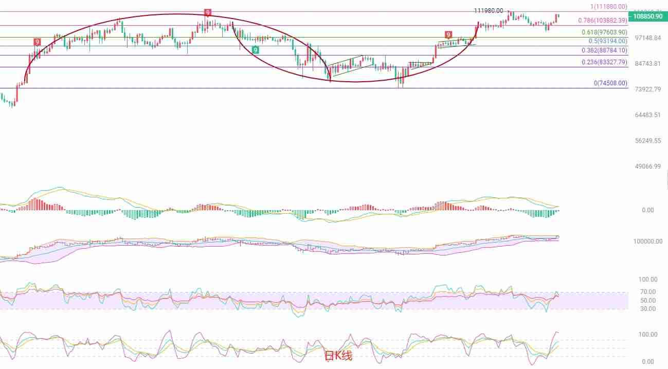 BTC逼近历史高点，多空博弈加剧，后市如何布局？