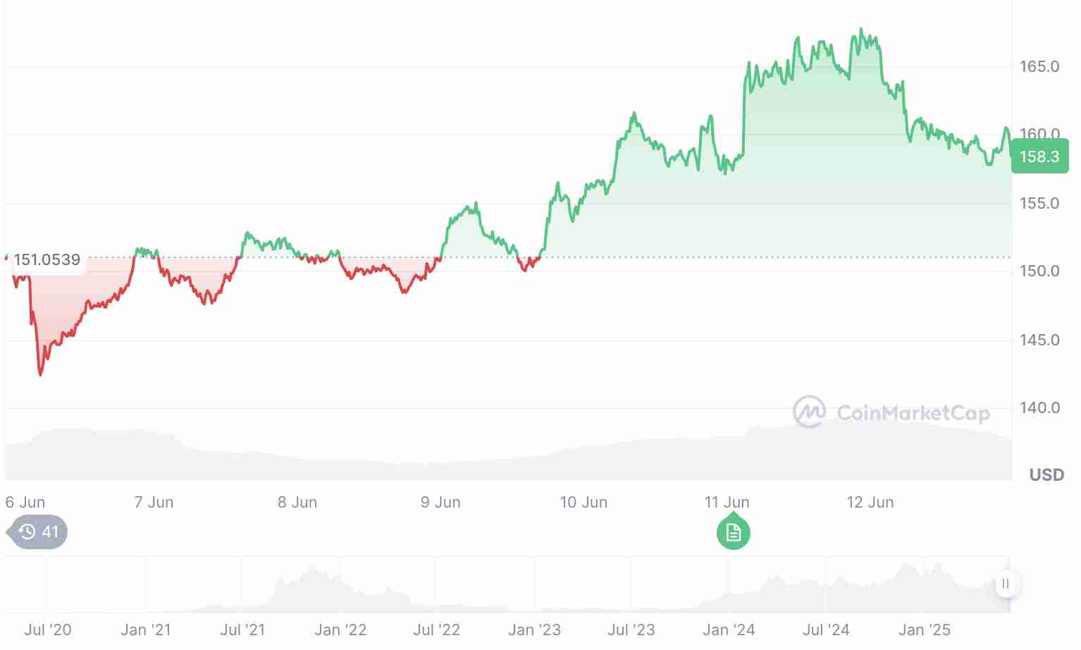 Solana未来价格如何？SOL 今年能达到 200 美元或 1000 美元吗？