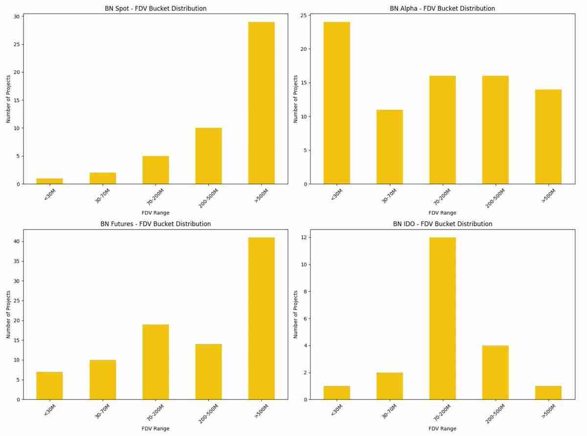 Binance上币路径:Alpha、IDO、Futures、Spot以及后续CEX表现全拆解