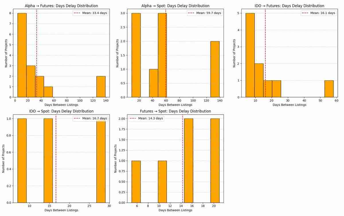 Binance上币路径:Alpha、IDO、Futures、Spot以及后续CEX表现全拆解