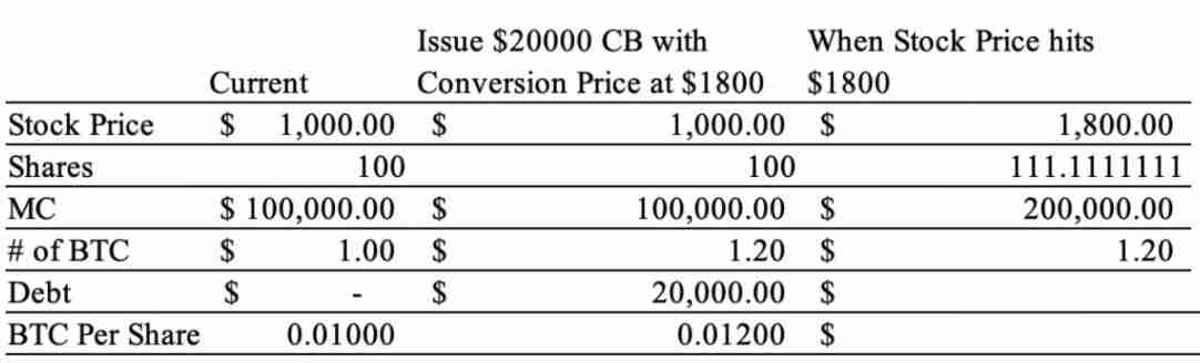 一文搞清楚比特币投资逻辑看 Strategy 的进化之路