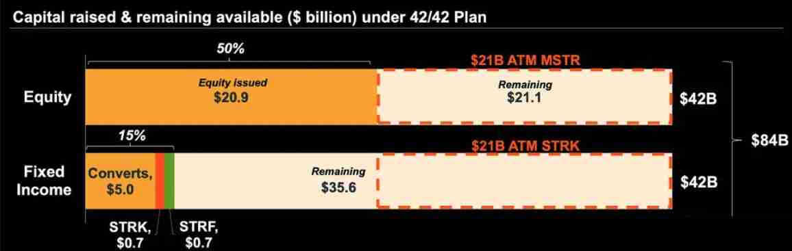一文搞清楚比特币投资逻辑看 Strategy 的进化之路