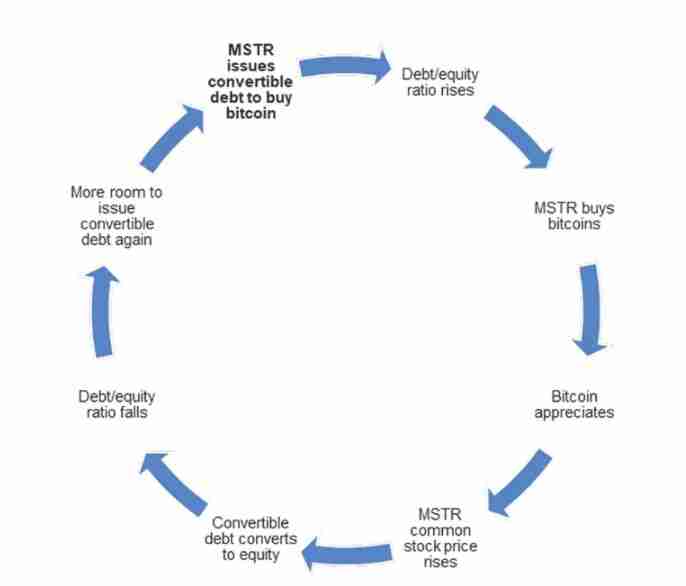 一文搞清楚比特币投资逻辑看 Strategy 的进化之路