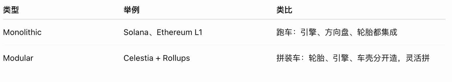 什么是Modular 区块链？区块链有哪些模块？热门模块一览