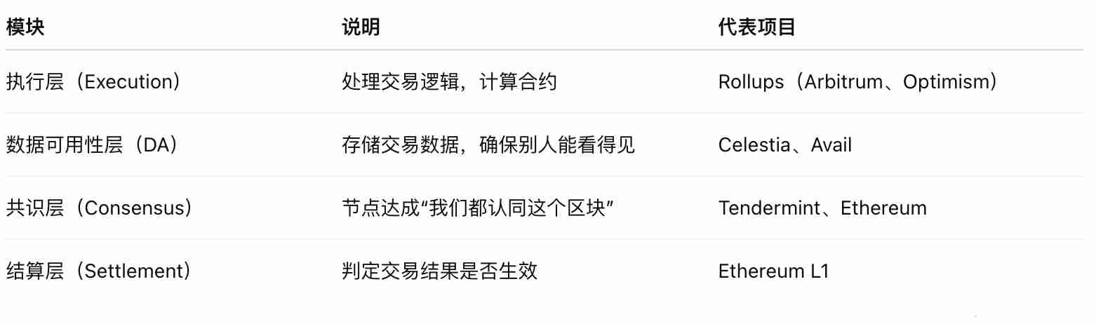 什么是Modular 区块链？区块链有哪些模块？热门模块一览