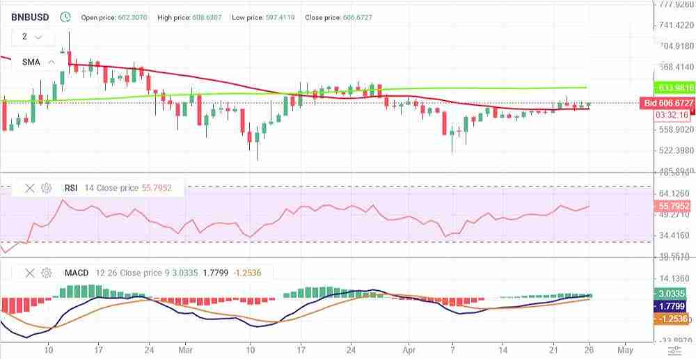 币安币 (BNB) 价格预测：2025 年、2026–2050年