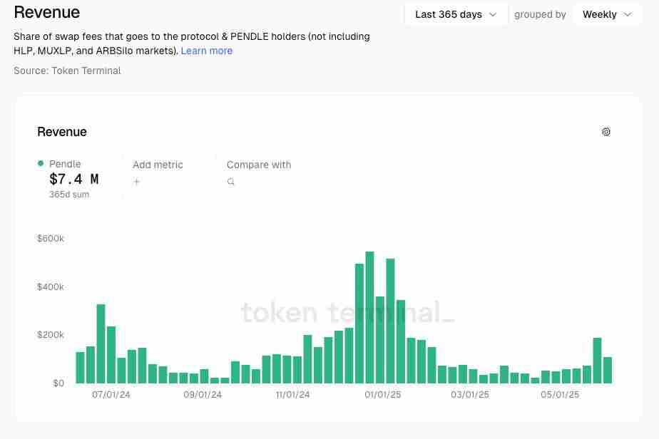 Pendle币市场表现及2025年采用趋势
