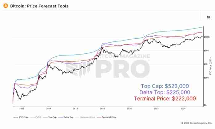 比特币本周期可能达到的顶点在哪里?比特币价格预测工具有哪些?