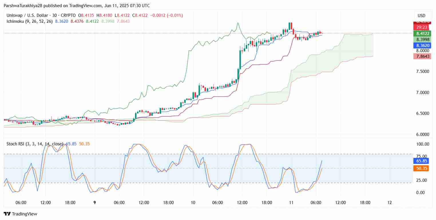 Uniswap ($UNI) 2025 年 6 月价格预测：UNI 能否维持 8 美元以上的势头？
