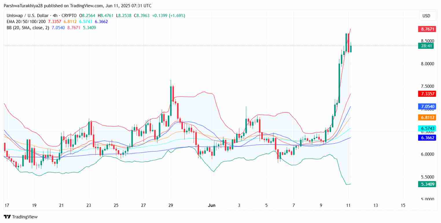 Uniswap ($UNI) 2025 年 6 月价格预测：UNI 能否维持 8 美元以上的势头？