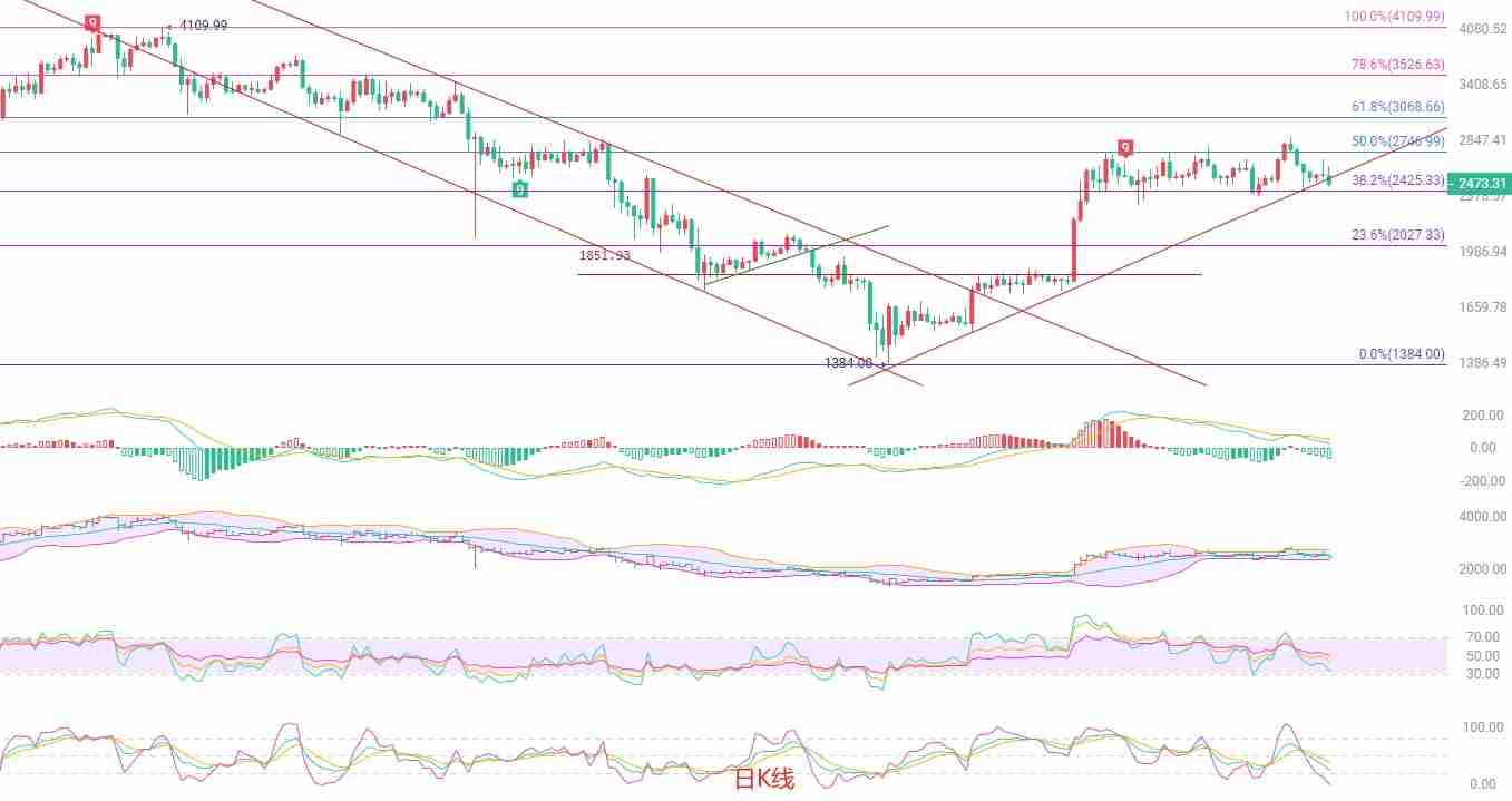 以太坊（ETH）：猎寻箱体底部支撑，短线多空博弈加剧