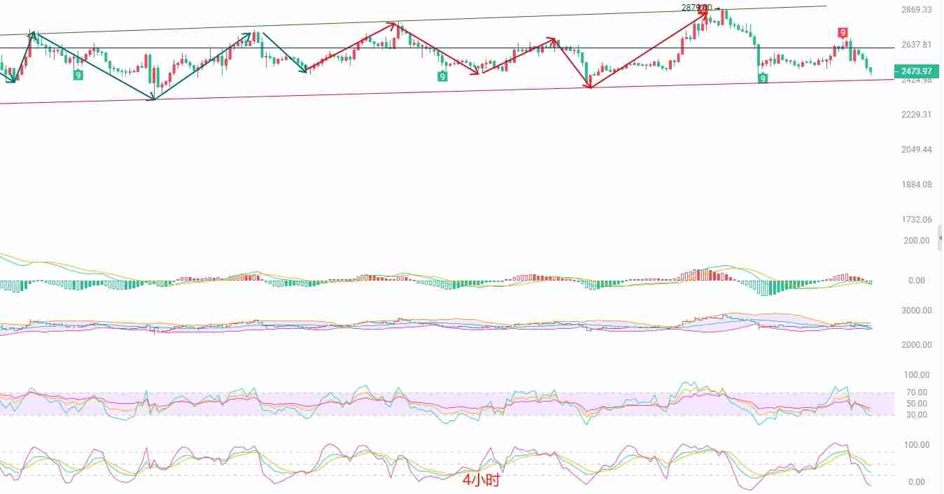 以太坊（ETH）：猎寻箱体底部支撑，短线多空博弈加剧