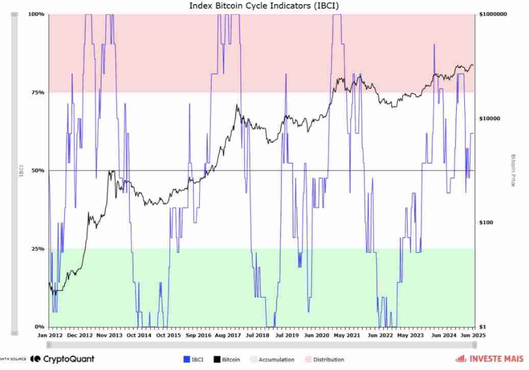 IBCI显示：比特币目前处于“中性点” BTC价格仍有上涨空间