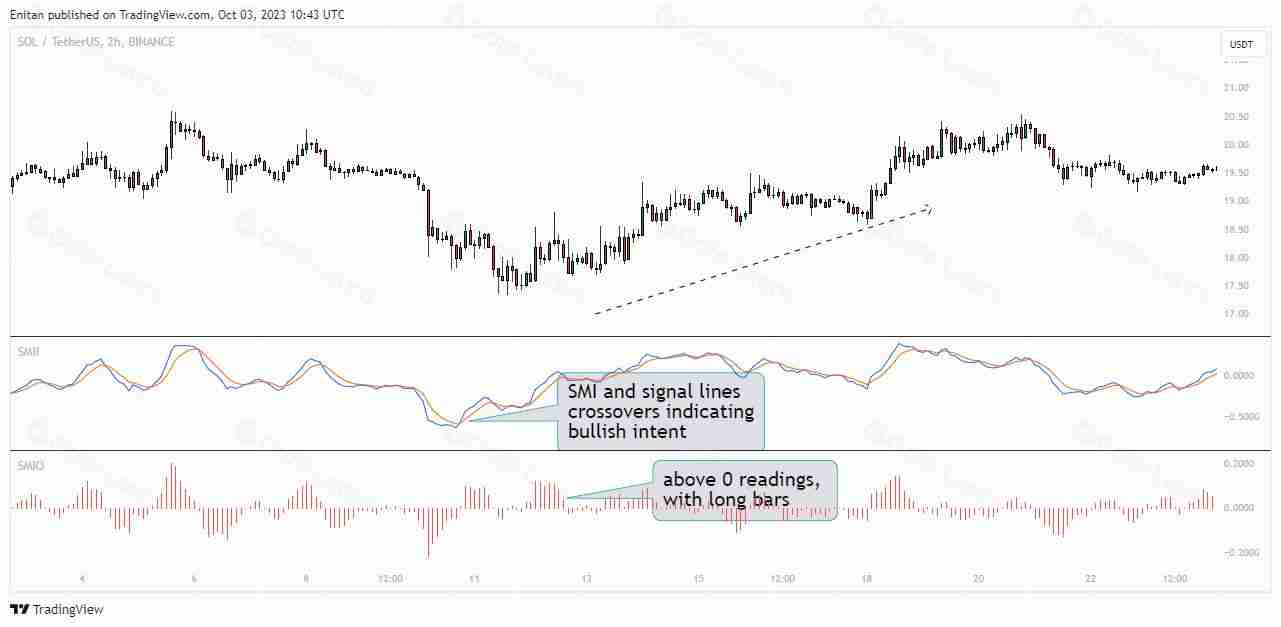 什么是SMI Ergodic遍历性指标？如何在交易中使用SMI遍历性指标？[2025最新]