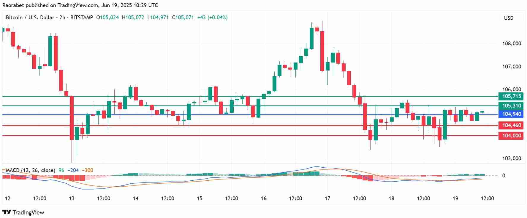 比特币的$ 10万美元持有：机构流入和前方的道路